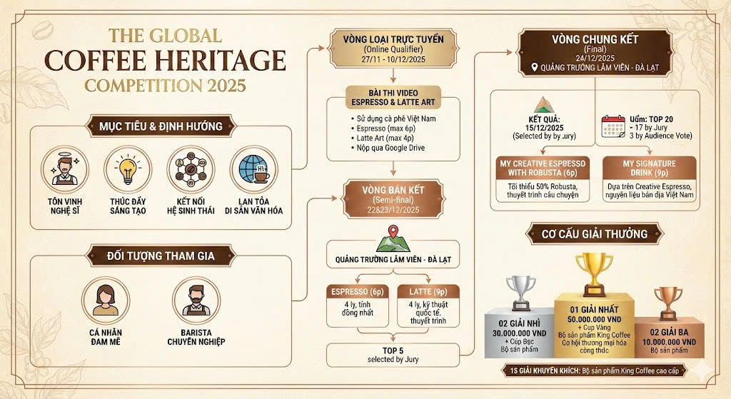 Cuộc Thi “The Global Coffee Heritage Competition 2025”